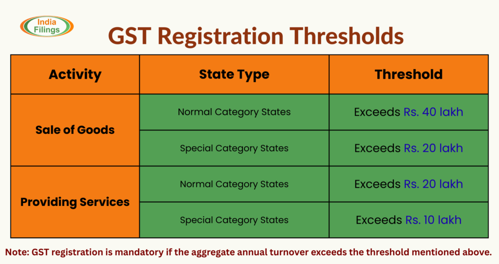 GST registration threshold showing turnover limits and compliance requirements