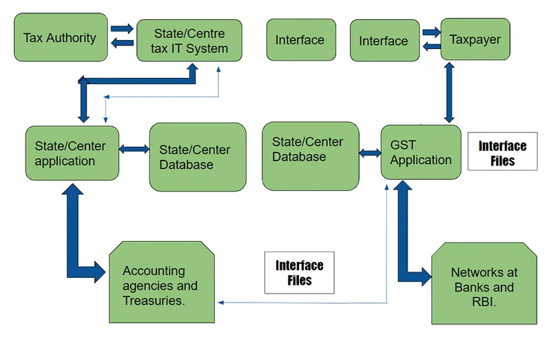 GST registration threshold showing turnover limits and compliance requirements