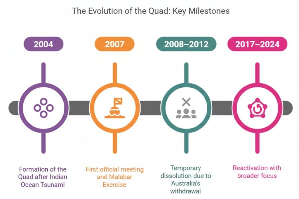 Quad alliance timeline from 2004 tsunami to 2021 leaders summit
