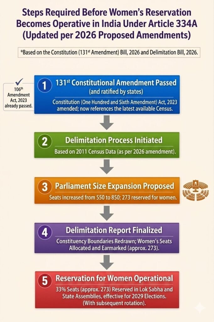 Flowchart showing the five steps required before women's reservation becomes operative in India under Article 334A