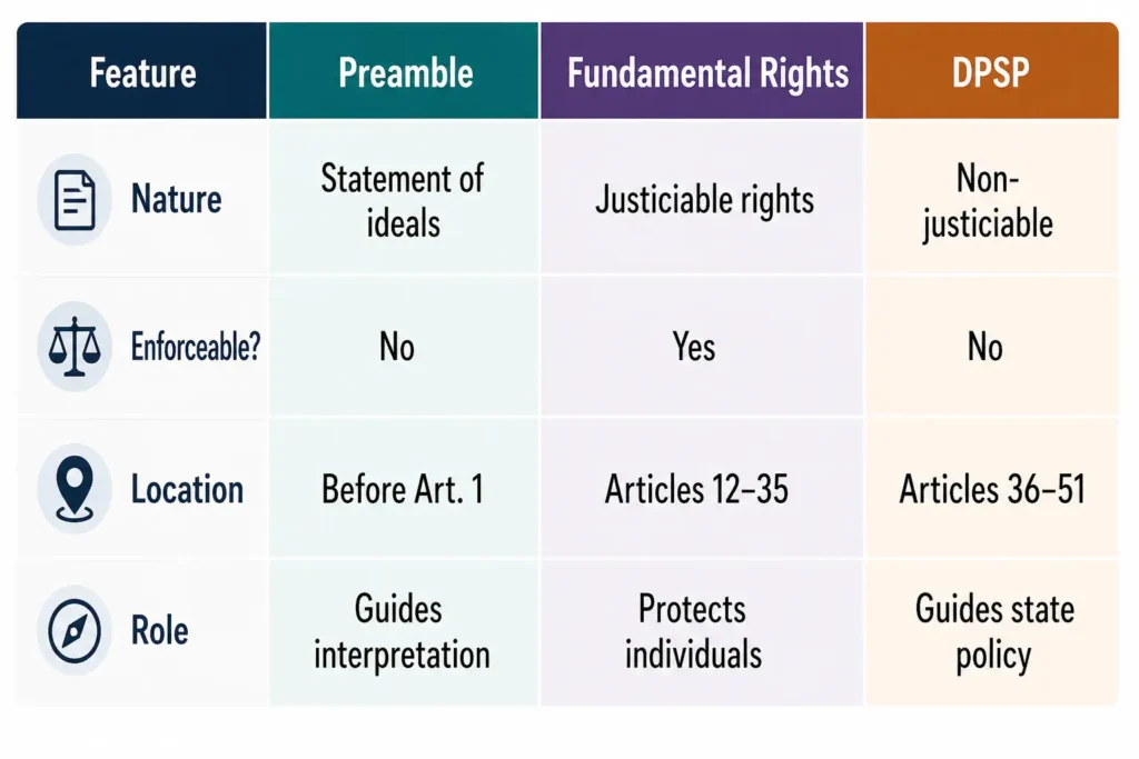 Comparison table showing differences between the Preamble, Fundamental Rights, and Directive Principles of State Policy in the Indian Constitution
