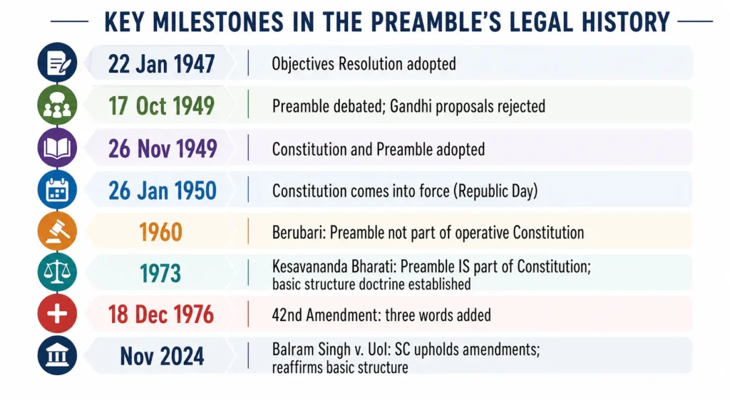 Timeline of major events in the history of India's constitutional Preamble from 1947 to 2024