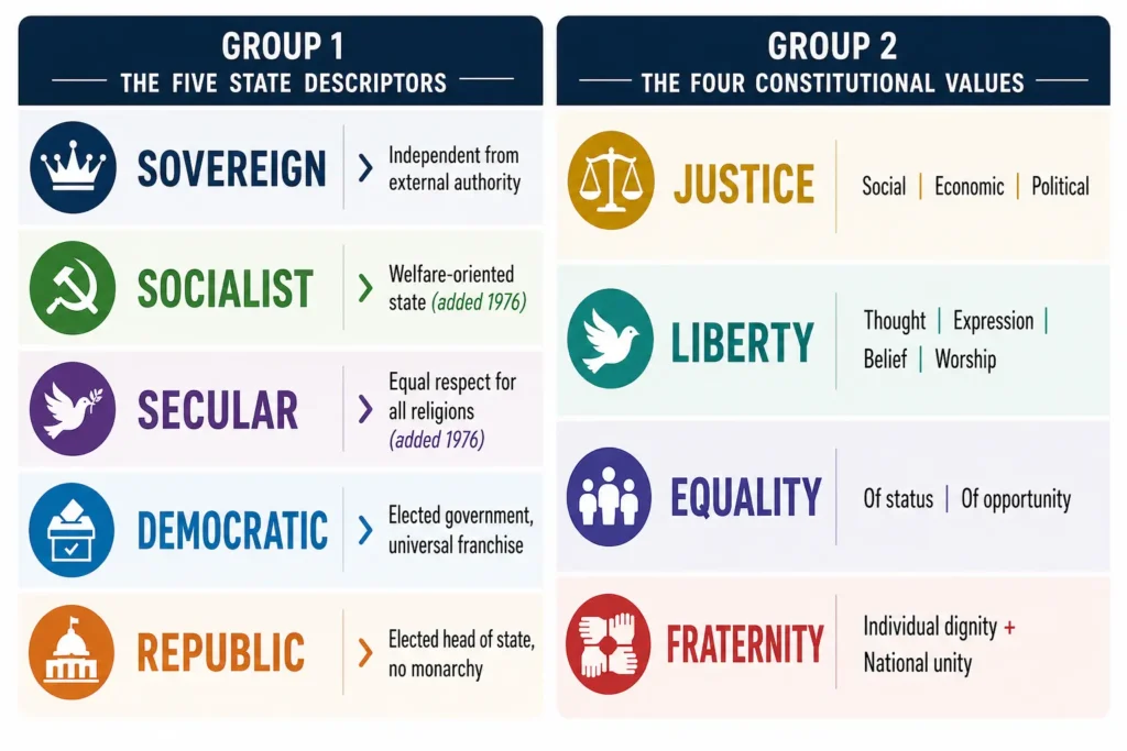 Infographic showing the meaning of each key term in the Preamble of the Indian Constitution — Sovereign, Socialist, Secular, Democratic, Republic, Justice, Liberty, Equality, Fraternity