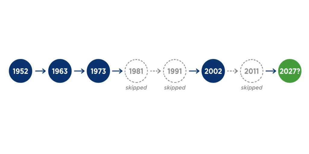 Timeline showing the four Delimitation Commissions in India from 1952 to 2002 and the projected next exercise after 2027