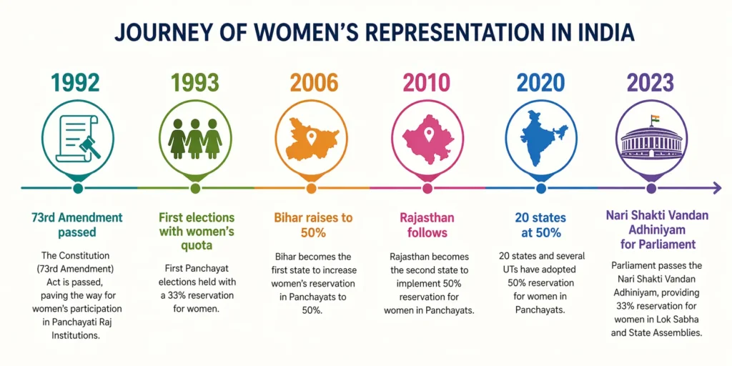 Timeline showing the history of women's reservation in India from the 1992 73rd Amendment to the 2023 Nari Shakti Vandan Adhiniyam
