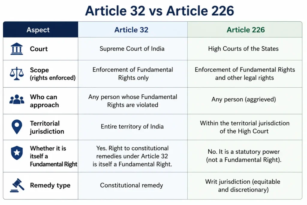 Comparison table of Article 32 and Article 226 of the Indian Constitution showing differences in court, scope, and jurisdiction