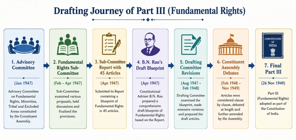 Flowchart showing the drafting stages of Part III Fundamental Rights of the Indian Constitution from 1947 to 1949