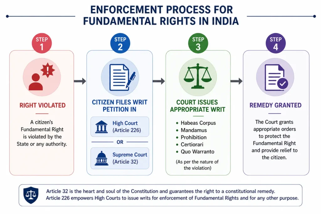 Flowchart showing the enforcement process for Fundamental Rights in India: Step 1 — Right violated; Step 2 — Citizen files writ petition in High Court (Art. 226) or Supreme Court (Art. 32); Step 3 — Court issues appropriate writ (habeas corpus, mandamus, etc.); Step 4 — Remedy granted"