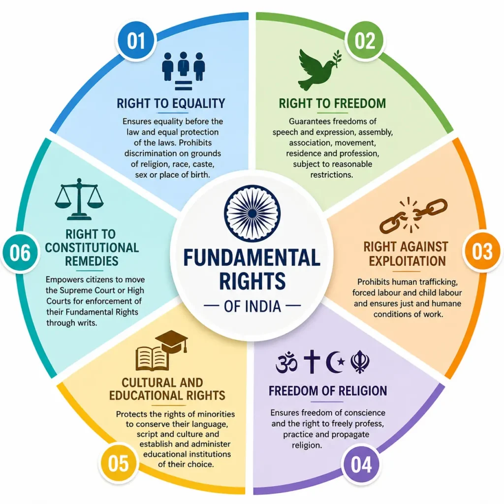 Circular or spoke infographic showing the six categories of Fundamental Rights in India: Right to Equality, Right to Freedom, Right against Exploitation, Freedom of Religion, Cultural and Educational Rights, and Right to Constitutional Remedies