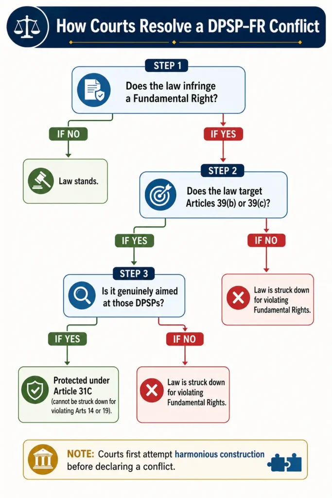 Flowchart showing how Indian courts resolve conflict between Directive Principles and Fundamental Rights under Article 31C