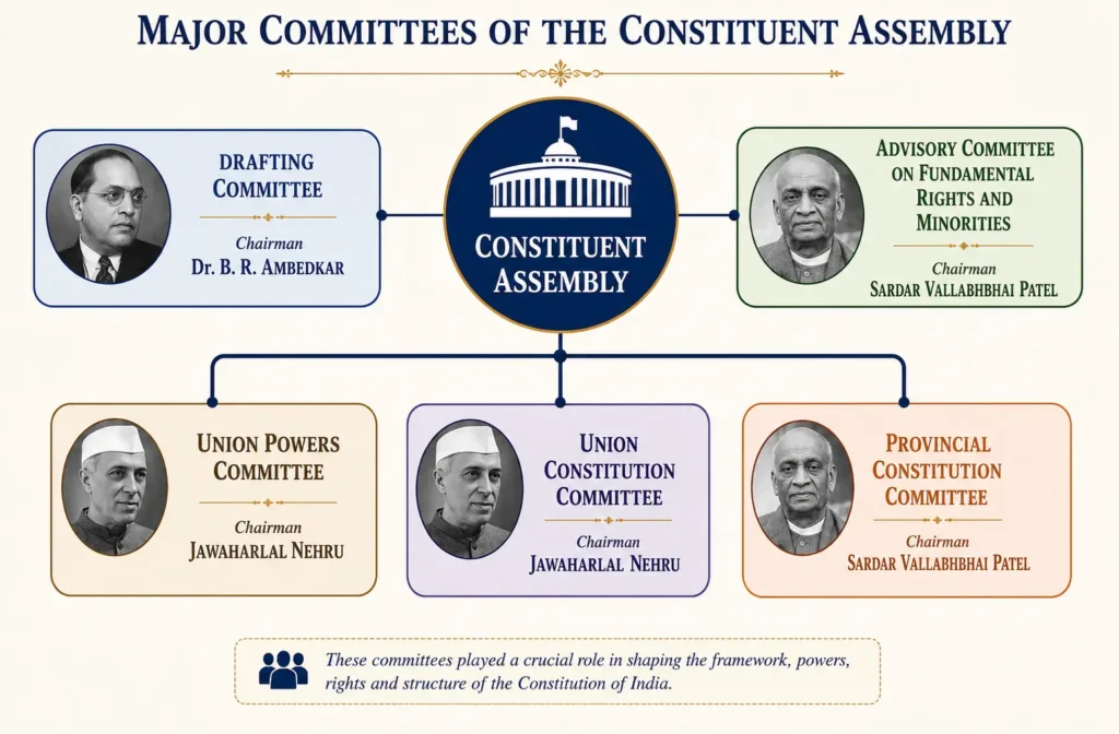 Important committees of the Constituent Assembly of India, showing chairmen and areas of work