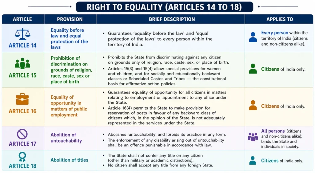 Table or visual showing Articles 14 to 18 of the Indian Constitution under the Right to Equality, with each article’s brief description and who it applies to