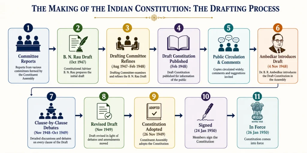 Process flow showing how the Indian Constitution was drafted by the Constituent Assembly from 1947 to 1950