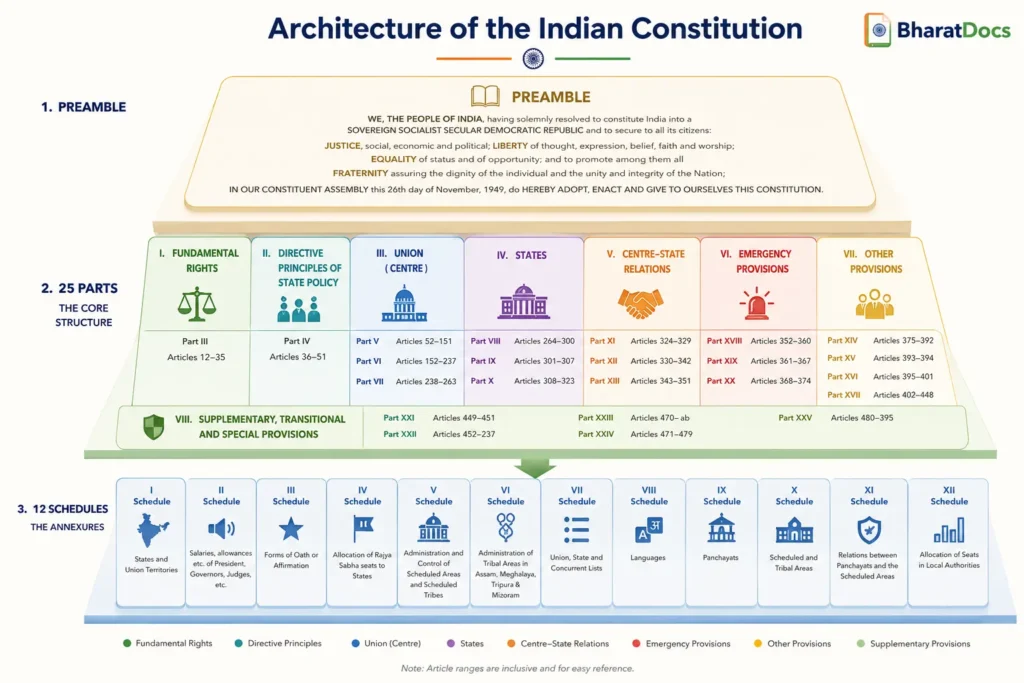 Structure of Indian Constitution — Parts Articles and Schedules diagram