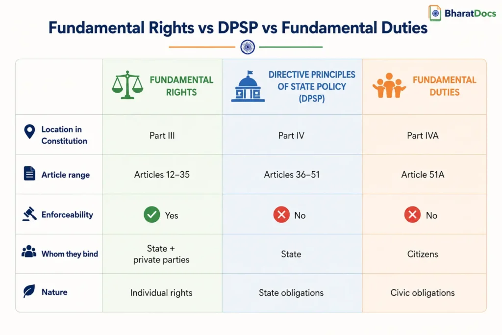Fundamental Rights vs DPSP vs Fundamental Duties comparison table — Indian Constitution
