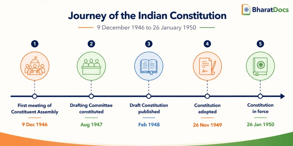 Timeline of Indian Constitution making 1946 to 1950