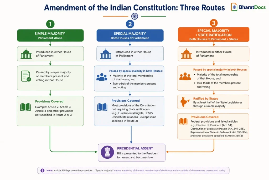 How the Indian Constitution is amended — three routes flowchart